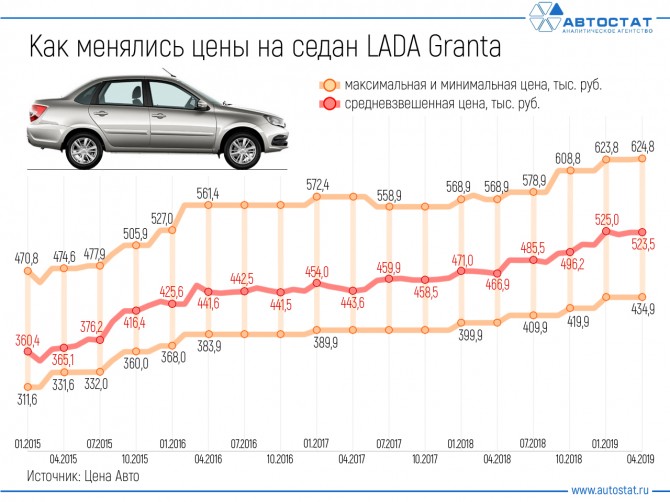 Очередное повышение цен на автомобили Лада